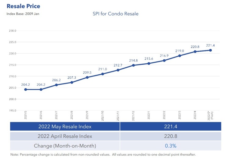 Condo Resale Price Index May 2022